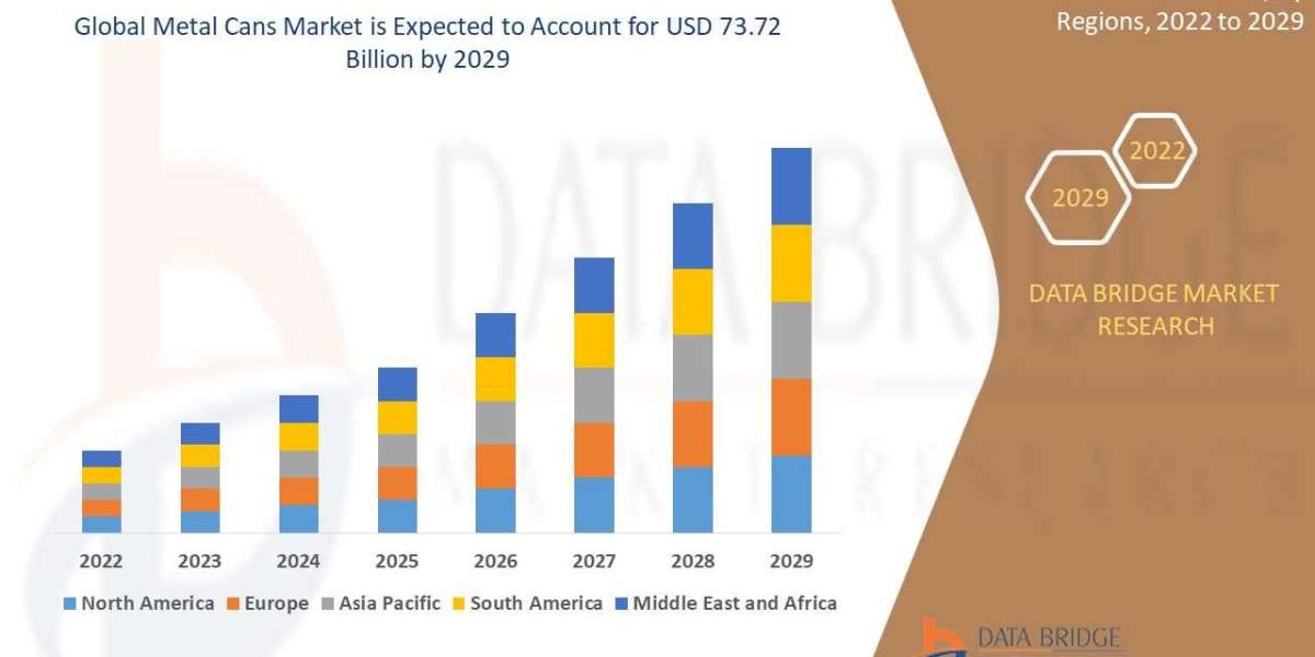 Metal Cans Market Size, Share, Trends & Forecast