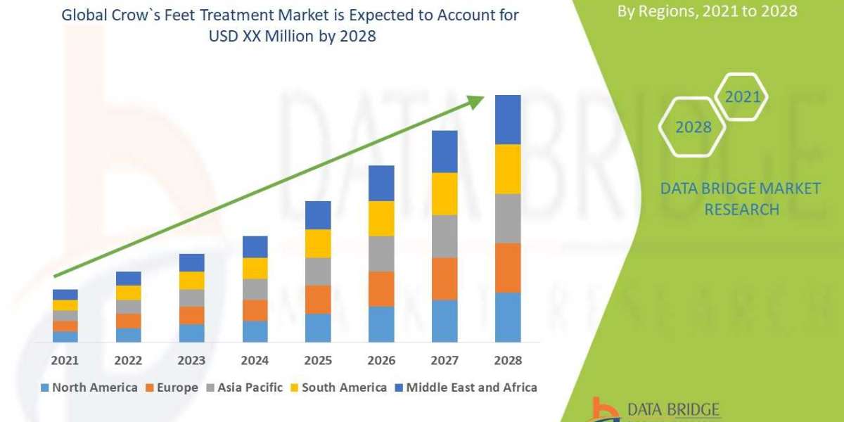 Crow`s Feet Treatment Market Trends