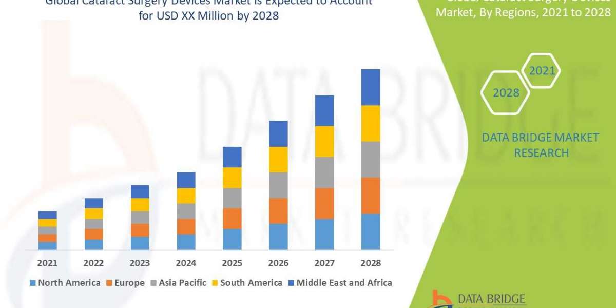 Cataract Surgery Devices Market Trends