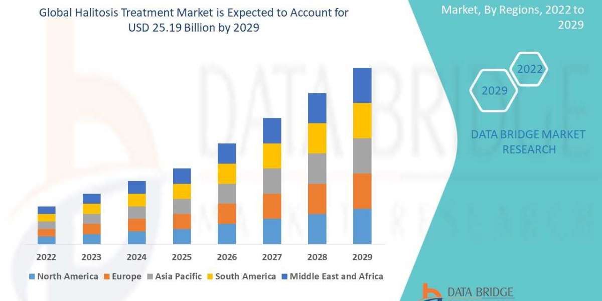 Halitosis Treatment Market Trends