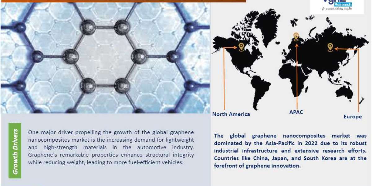 Global Graphene Nanocomposites Market Size & Share Analysis